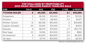 Tycoon Ruler tops his peers